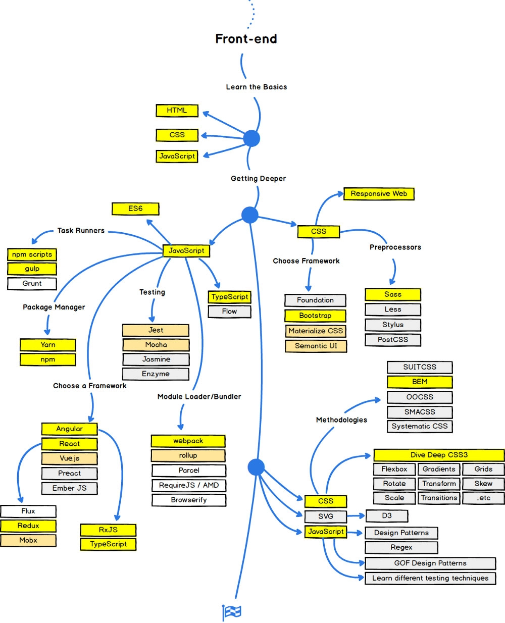 Learn Basic Scripting Technologies