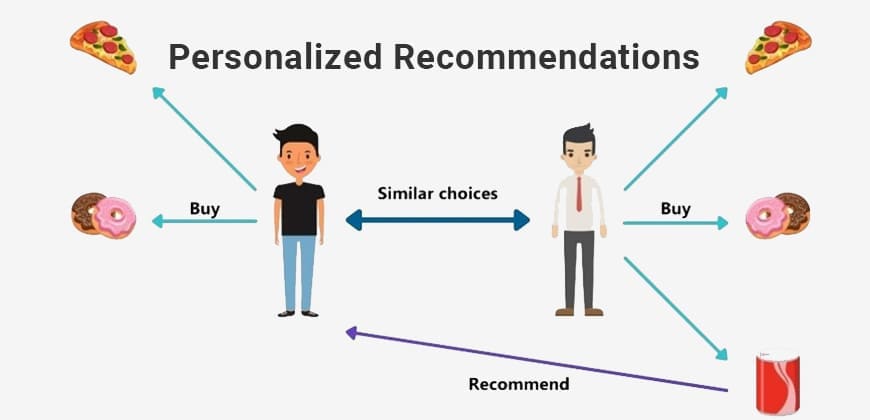Personalized Recommendations