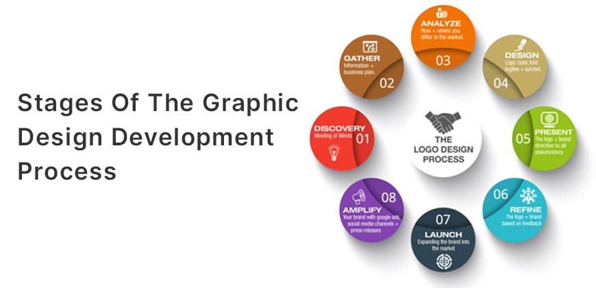 Stages of the Graphic Design Development Process