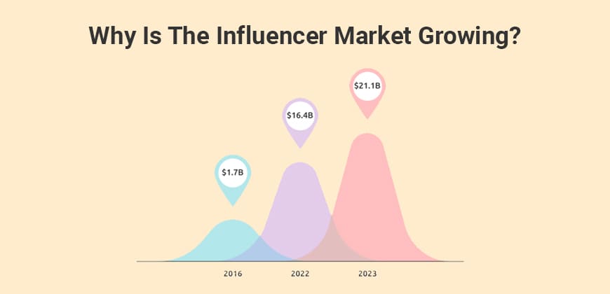 Why is the Influencer Market Growing?